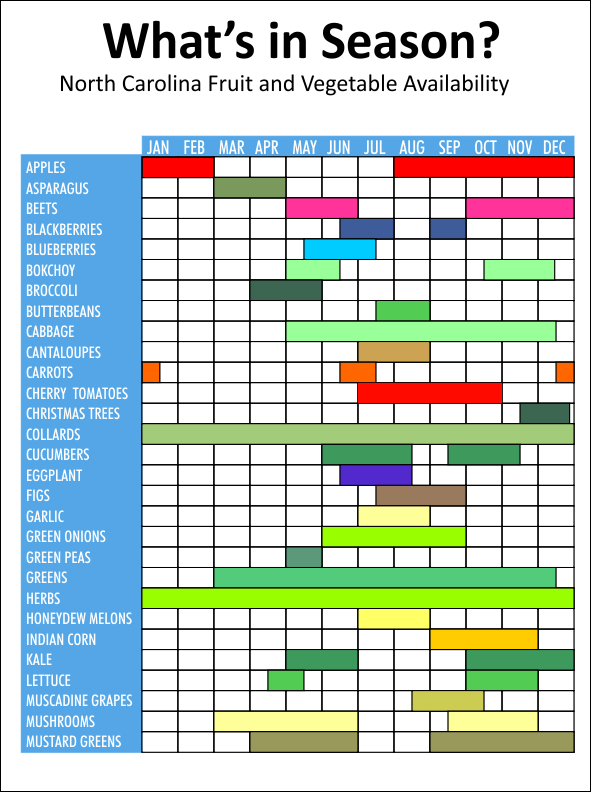 Fruit And Vegetable Availability Chart